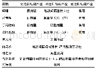 《表1 2-1肝功能不全患者阿片类药物的使用》