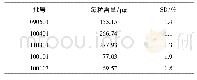 《表1 黄芪甲苷含量测定结果 (n=2)》