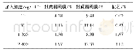 《表2 厄贝沙坦精密度试验结果》