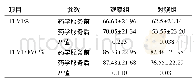 《表4 两组患者肺功能干预前后的比较》