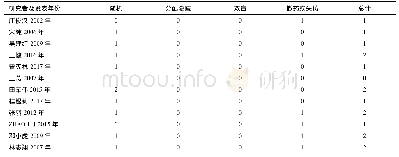 《表2 使用改良Jadad积分法评估RCT研究的质量》