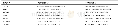 《表1 荧光定量PCR检测所用引物》