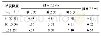 《表2 精密度试验结果 (n=5)》