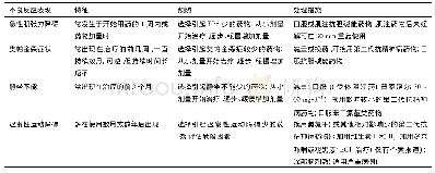 《表6 抗精神病药物所致锥体外系不良反应预防》