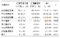 《表1 患者对肾内科医药联合门诊的需求状况分布[n(%)]》