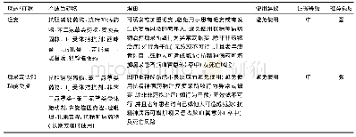 《表4 2015美国老年医学会beers标准:由于药物与疾病或药物与症状相互作用可能加重疾病或症状的老年人潜在不适当用药(抗胆碱能药物部分)》