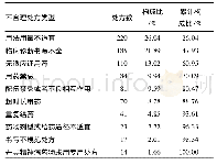 《表1 不合理处方的类型以及分布》