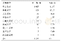 《表2 疾病类型统计：中医科儿童中药饮片处方分析与点评》