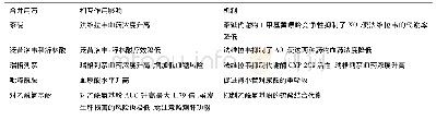 表2 法维拉韦的药物相互作用