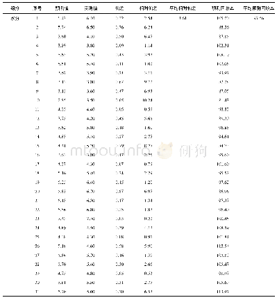 表5 水分近红外测定结果与标准方法测定结果的比较(%)