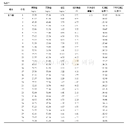 表7 甘草苷、甘草酸近红外测定结果与标准方法测定结果的比较