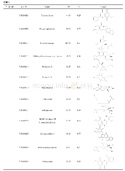 表1 穿心莲与苦木中活性化合物信息