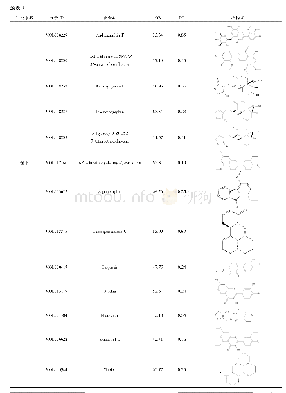 表1 穿心莲与苦木中活性化合物信息