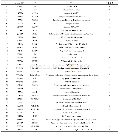 《表2 活性化合物抗胆汁淤积潜在作用靶点》