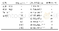 表2 益甘舒处理后斑马鱼解酒作用结果(n=10,x珋±s)