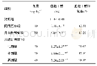 表2 各组大鼠颈总动静脉旁路血栓干重质量以及干重抑制率(±s,n=10)