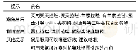 《表3 氯吡格雷相互作用药物提示》