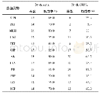 《表1 m PA及CRPA株对12种抗菌药物的敏感率》