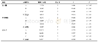 《表3 方差分析：威灵仙配方颗粒真空带式干燥工艺优选》