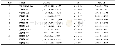 表1 12种氨基酸的线性回归方程及相关系数
