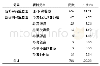 《表1 病种分类及分布：某院日间化疗中心PIVAS尼妥珠单抗超药品说明书适应证用药分析》