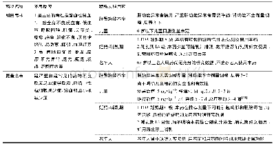 表3-5利巴韦林及更昔洛韦药学监护