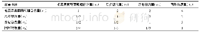《表3 指标成对的优先判断矩阵》