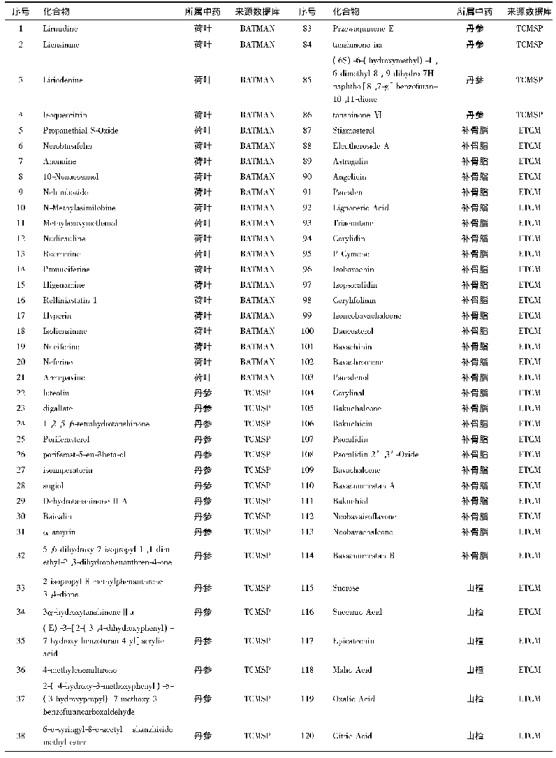 表1 荷丹片的活性成分：基于网络药理学分析荷丹片与他汀类药物的协同降脂作用