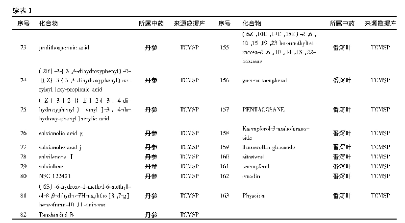 《表1 荷丹片的活性成分：基于网络药理学分析荷丹片与他汀类药物的协同降脂作用》