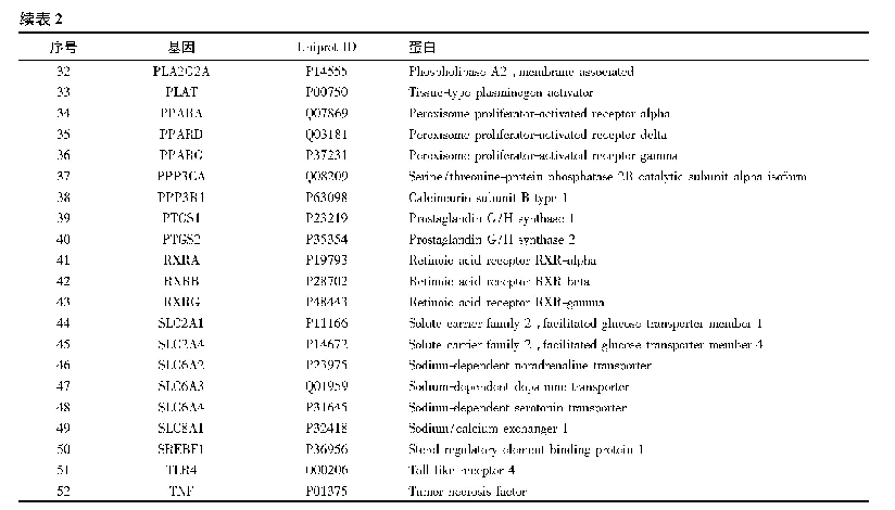 表2 莲胆消炎方入血成分潜在作用靶点