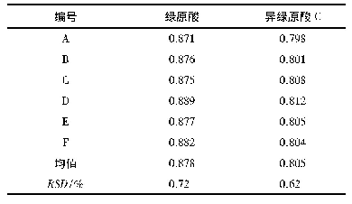 《表3 绿原酸和异绿原酸C的相对校正因子》