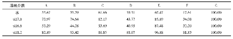 表1 相似度计算结果：格列美脲片溶出度测定及对其体内外相关性考察