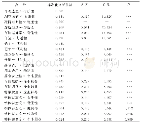 《表4 模型路径分析结果：城市共享自行车使用者满意度测评研究》