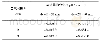 《表1 电感量的变化率：一种新型线性位置感测器的研制》