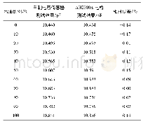 《表1 自制电容传感器和AH2500A电桥的测试结果对比》