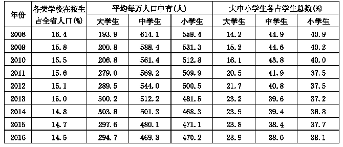 表1：辽宁省受教育人口水平对经济发展的影响