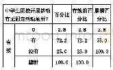 《表2:：共青团改革背景下加强中学生团校建设的对策与建议——基于对四川省中学生团校的调查分析》