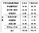 《表3:：共青团改革背景下加强中学生团校建设的对策与建议——基于对四川省中学生团校的调查分析》