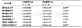 表2.2不同专业的职业认同总体水平及各维度水平差异比较