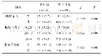 《表2 早产儿相关因素单因素分析[n (%) ]》