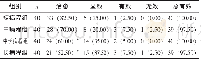 《表1 四组首次治疗1周后复诊的治疗效果比较[n (%) ]》