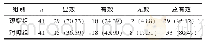 表1 两组的临床疗效比较[n (%) ]