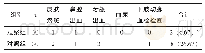 《表2 两组患者的并发症发生情况比较[n, n (%) ]》