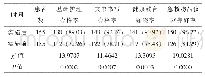 表3 实施前后的护理质量指标比较[n(%)]