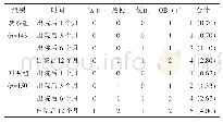 表1 两组的新发消化道出血事件发生情况比较[n,n(%)]