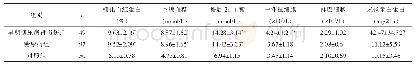 《表1 三组的实验室指标水平比较（±s)》