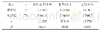 表2 两组患儿的腹泻消失时间、退热时间和止吐时间比较（±s,d)