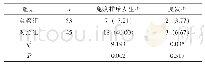 表2 两组的免疫排斥发生率、复发率比较[n(%)]