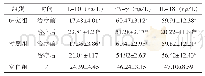 表1 三组血清细胞因子水平比较（±s)