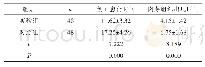 《表2 两组的恢复指标比较（±s,d)》